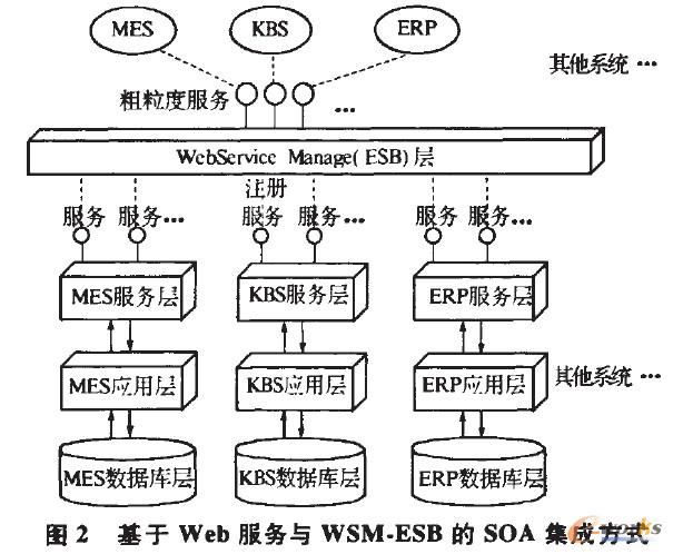 SOA模式下的离散制造业信息系统集成应用